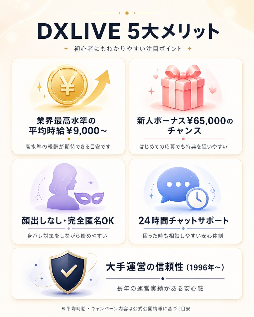 DXLIVEチャトレの5大メリットを視覚化したインフォグラフィック画像（業界最高水準の平均時給¥9,000〜・新人ボーナス¥65,000のチャンス・顔出しなし完全匿名OK・24時間チャットサポート・1996年〜大手運営の信頼性）。
