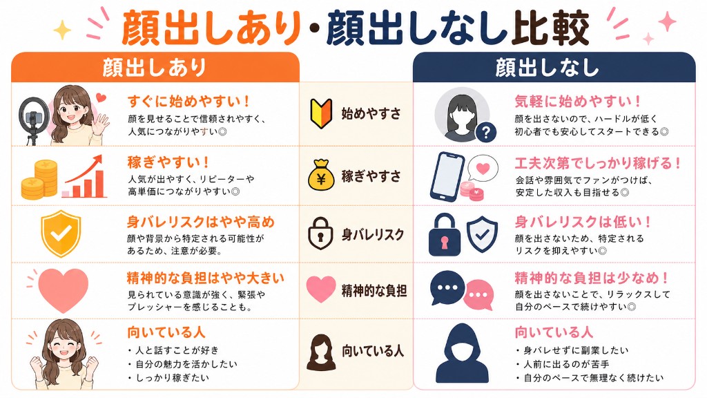 ライブチャットの顔出しありと顔出しなしの違いを比較した表（注目度・身バレリスク・心理的負担・続けやすさ）