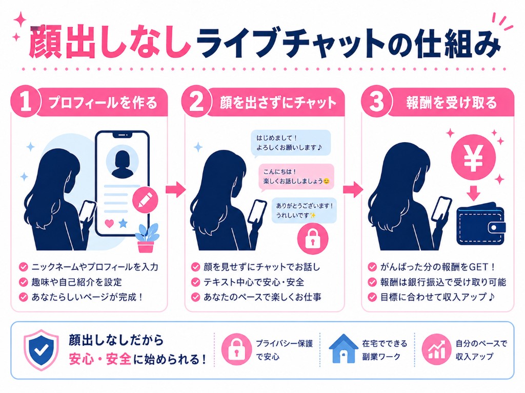 顔出しなしライブチャットの仕組みを3ステップで解説した図解