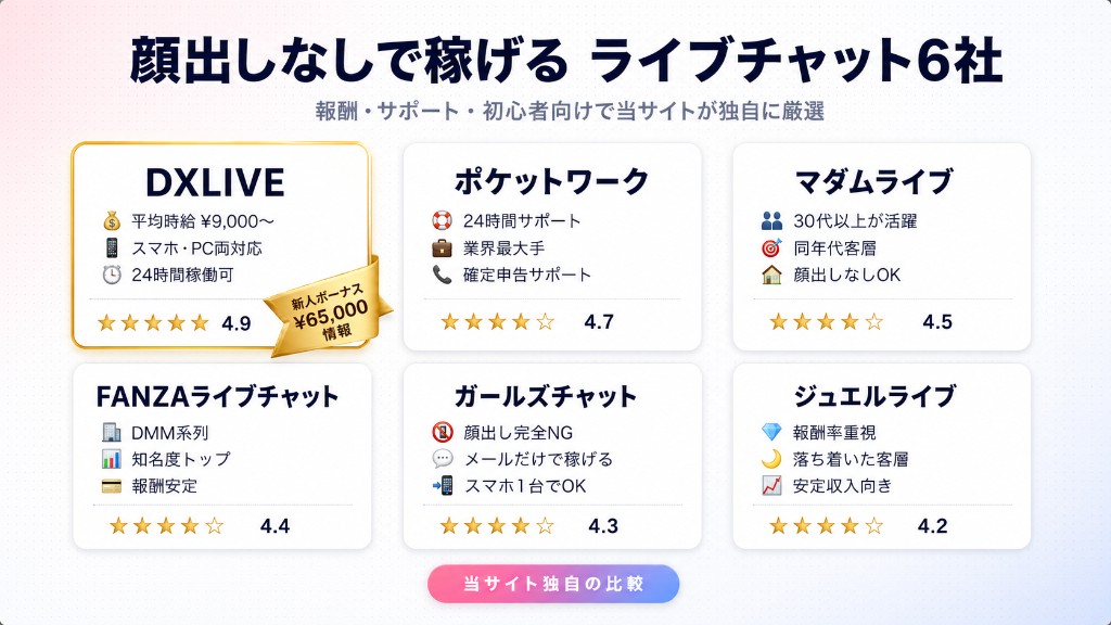 顔出しなしで稼げるライブチャット6社ランキングの全体像を示す図解（DXLIVE・ポケットワーク・マダムライブ・FANZA・ガールズチャット・ジュエルライブ）