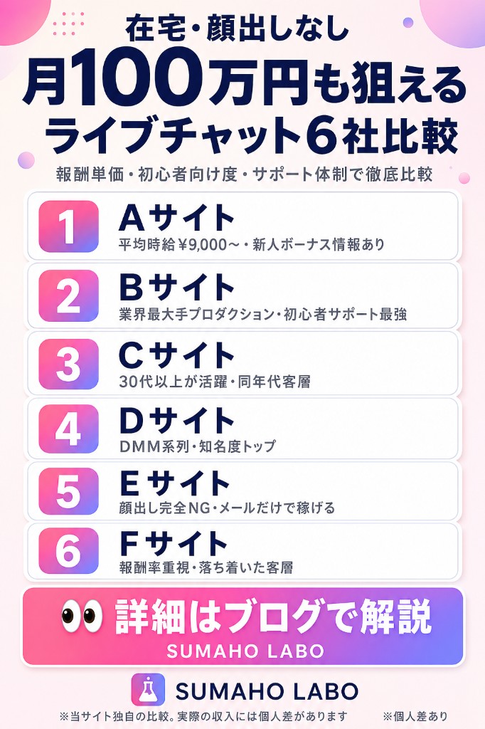 在宅・顔出しなしで月50万円超も狙えるライブチャット6社比較のインフォグラフィック。6社の特徴を匿名カード形式で紹介（平均時給¥9,000〜・新人ボーナス情報あり・業界最大手プロダクション・初心者サポート最強・30代以上が活躍・DMM系列・顔出し完全NG・報酬率重視）。当サイト独自の比較。